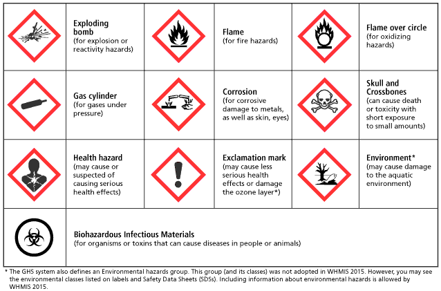 WHMIS 2015 pictogram chart displaying hazard symbols and descriptions, including Exploding Bomb, Flame, Gas Cylinder, Corrosion, Skull and Crossbones, Health Hazard, and Biohazardous Infectious Materials, used for identifying chemical hazards in the workplace.